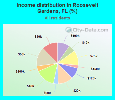 Income distribution in Roosevelt Gardens, FL (%)