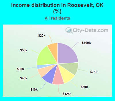 Income distribution in Roosevelt, OK (%)