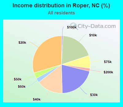 Income distribution in Roper, NC (%)