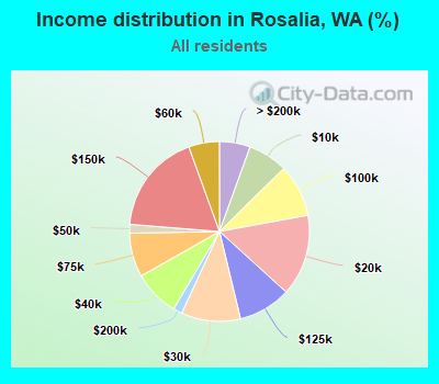 Income distribution in Rosalia, WA (%)