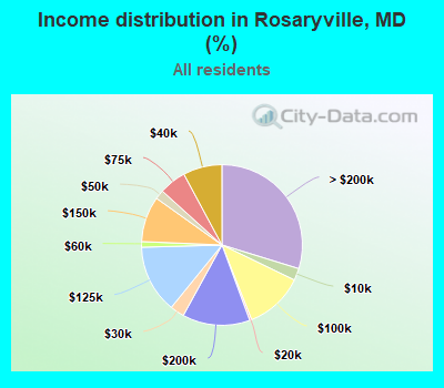 Income distribution in Rosaryville, MD (%)