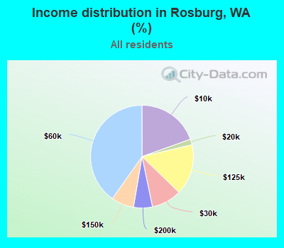 Income distribution in Rosburg, WA (%)