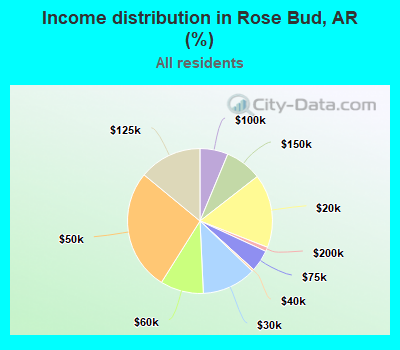 Income distribution in Rose Bud, AR (%)