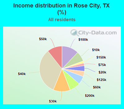Income distribution in Rose City, TX (%)