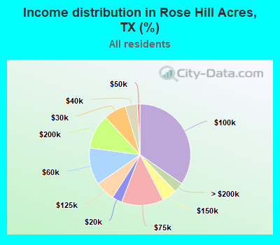 Income distribution in Rose Hill Acres, TX (%)