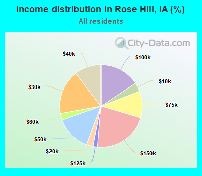Income distribution in Rose Hill, IA (%)