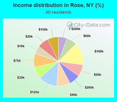 Income distribution in Rose, NY (%)