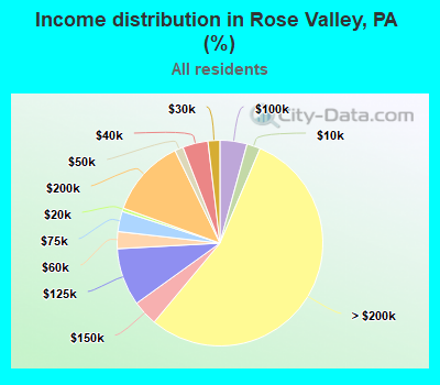 Income distribution in Rose Valley, PA (%)