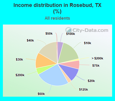 Income distribution in Rosebud, TX (%)