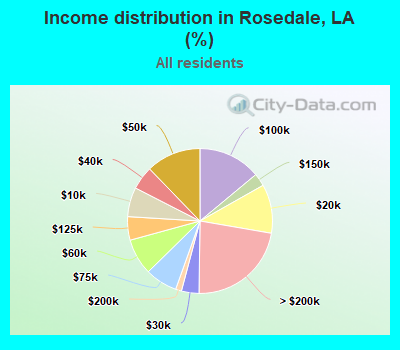 Income distribution in Rosedale, LA (%)