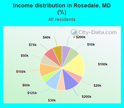 Income distribution in Rosedale, MD (%)