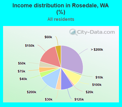 Income distribution in Rosedale, WA (%)