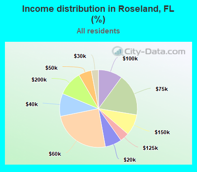 Income distribution in Roseland, FL (%)