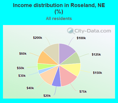 Income distribution in Roseland, NE (%)