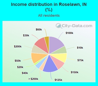 Income distribution in Roselawn, IN (%)