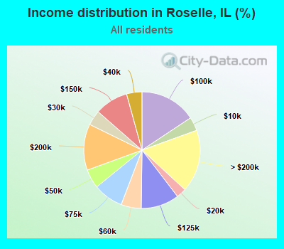 Income distribution in Roselle, IL (%)