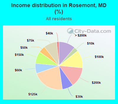 Income distribution in Rosemont, MD (%)