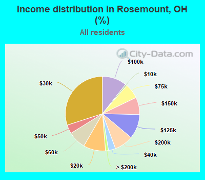 Income distribution in Rosemount, OH (%)