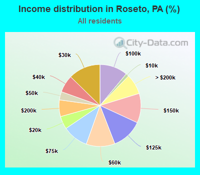 Income distribution in Roseto, PA (%)