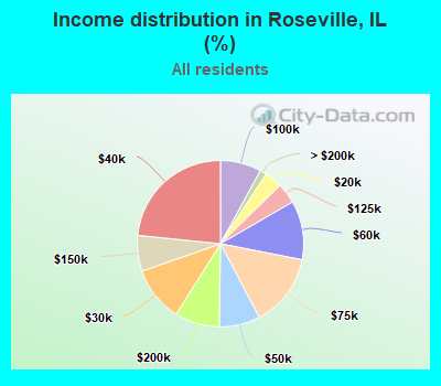 Income distribution in Roseville, IL (%)