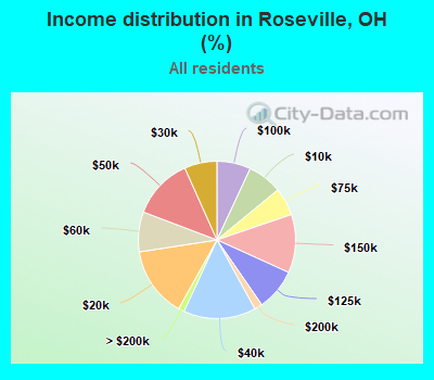 Income distribution in Roseville, OH (%)