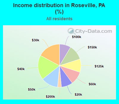 Income distribution in Roseville, PA (%)
