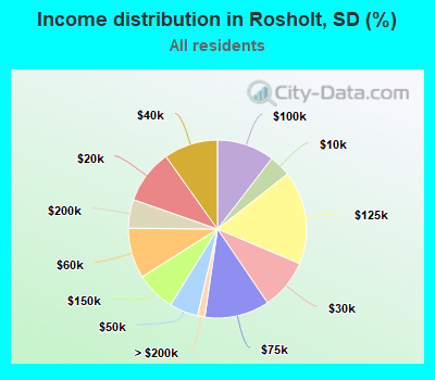 Income distribution in Rosholt, SD (%)