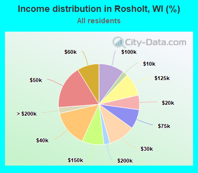 Income distribution in Rosholt, WI (%)