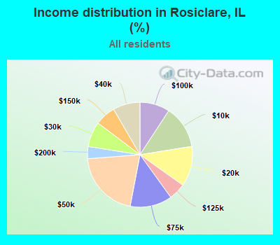 Income distribution in Rosiclare, IL (%)
