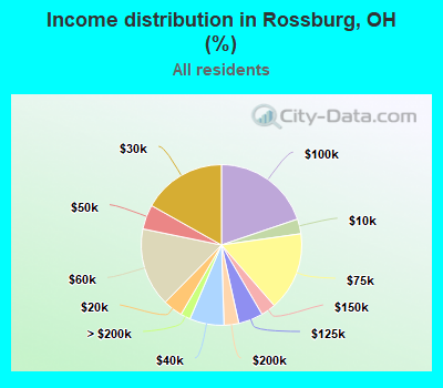 Income distribution in Rossburg, OH (%)