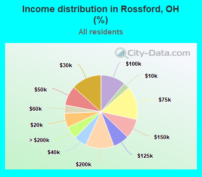 Income distribution in Rossford, OH (%)