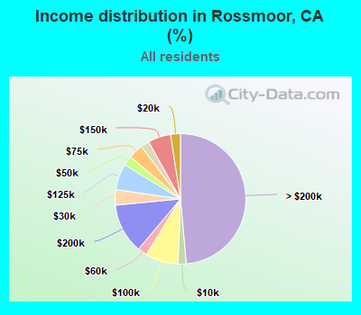 Income distribution in Rossmoor, CA (%)