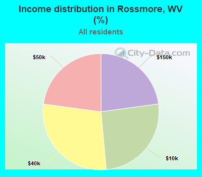 Income distribution in Rossmore, WV (%)