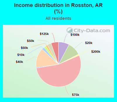 Income distribution in Rosston, AR (%)