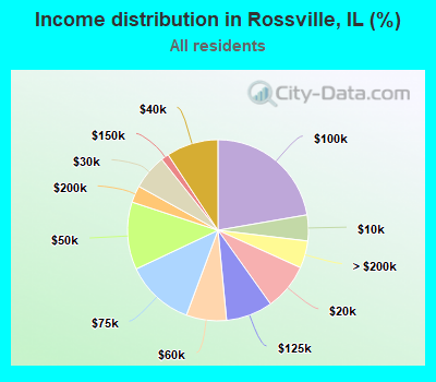 Income distribution in Rossville, IL (%)