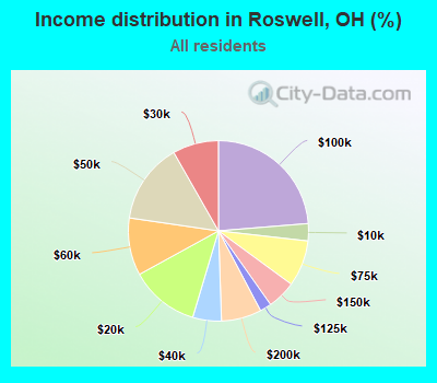 Income distribution in Roswell, OH (%)