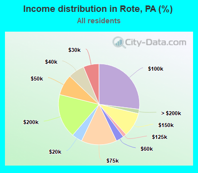 Income distribution in Rote, PA (%)
