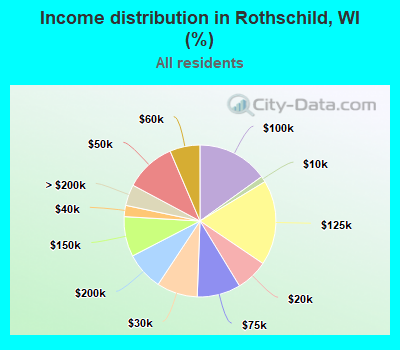 Income distribution in Rothschild, WI (%)