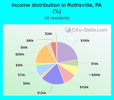 Income distribution in Rothsville, PA (%)