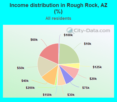 Income distribution in Rough Rock, AZ (%)