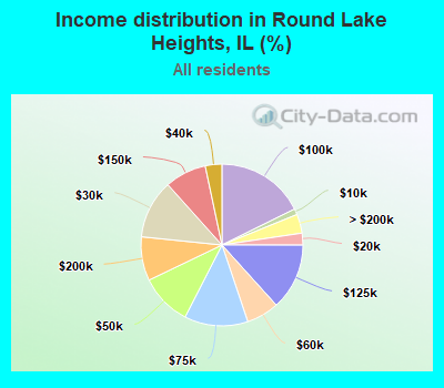 Income distribution in Round Lake Heights, IL (%)