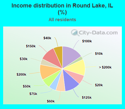 Income distribution in Round Lake, IL (%)