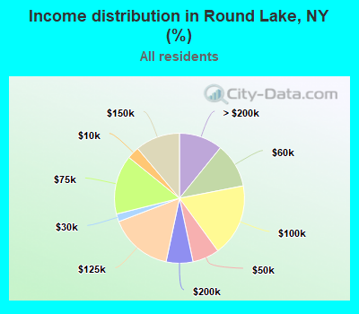 Income distribution in Round Lake, NY (%)