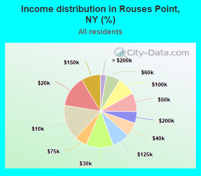 Income distribution in Rouses Point, NY (%)