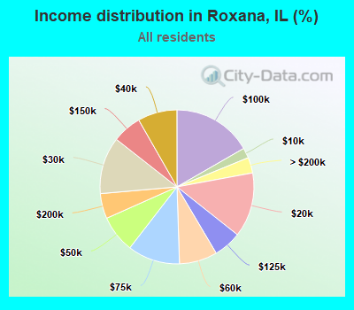 Income distribution in Roxana, IL (%)