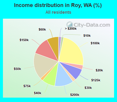Income distribution in Roy, WA (%)
