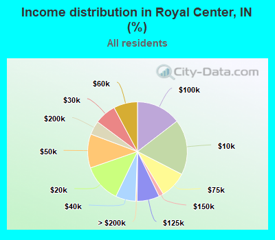 Income distribution in Royal Center, IN (%)