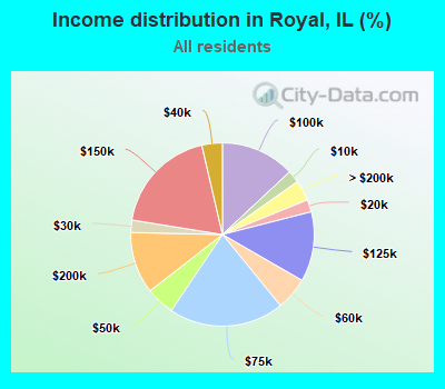 Income distribution in Royal, IL (%)