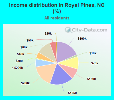 Income distribution in Royal Pines, NC (%)