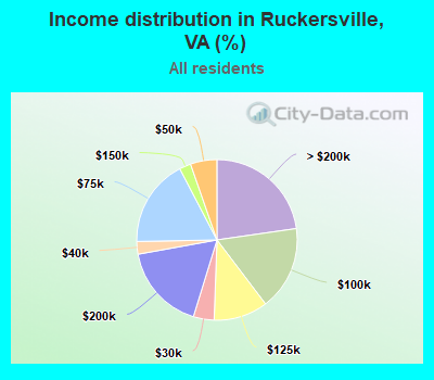 Income distribution in Ruckersville, VA (%)
